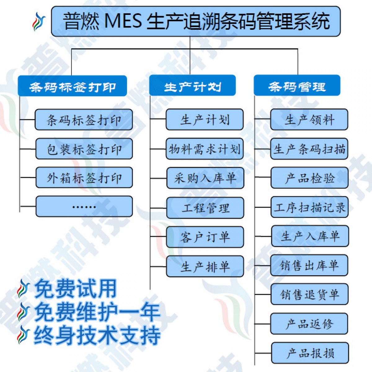 生 产条码扫描打印系统软件 工序扫描 SN产品彩盒外箱关联MES系统