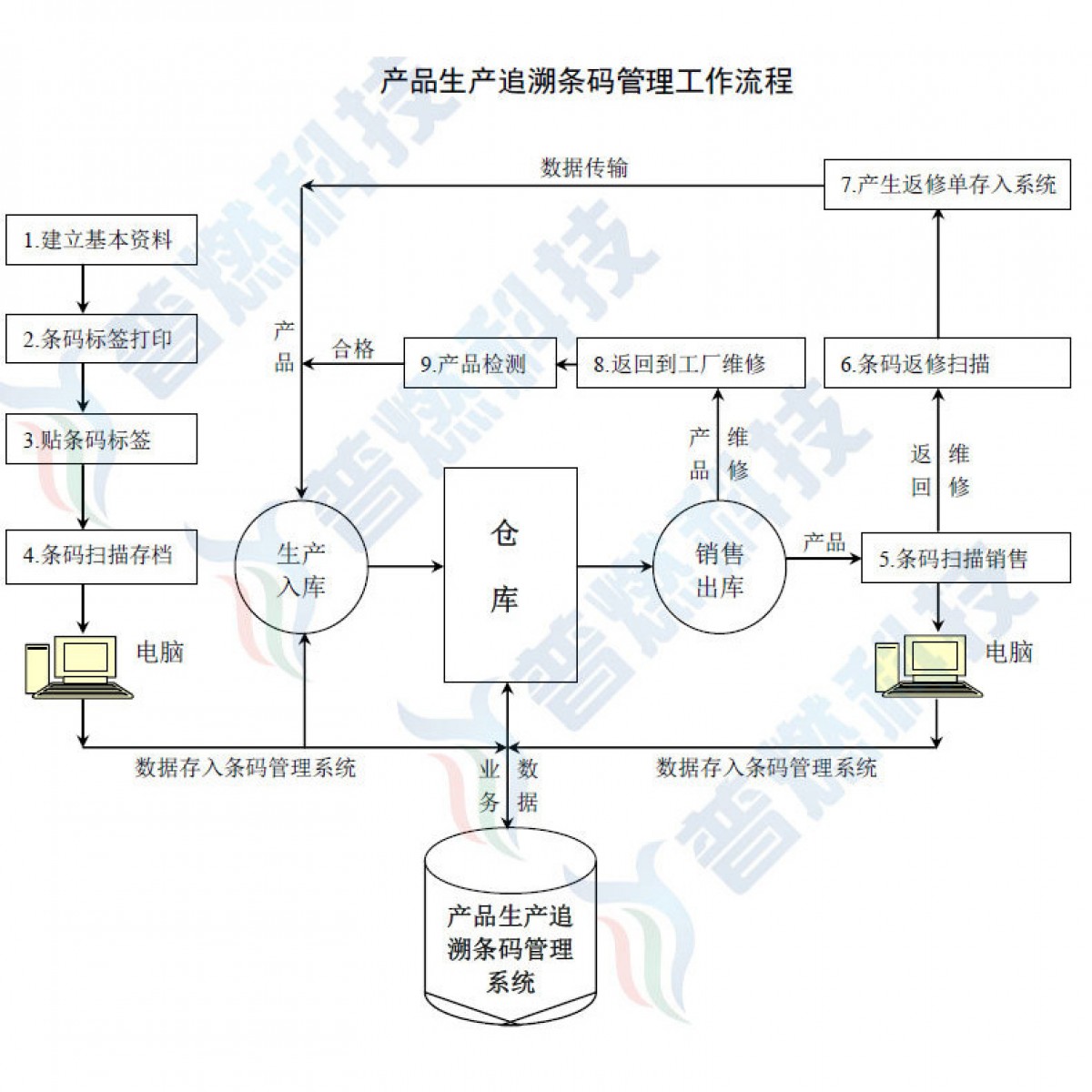 各行业MES生 产条码管理系统软件 生 产实时电子看板系统追溯系统